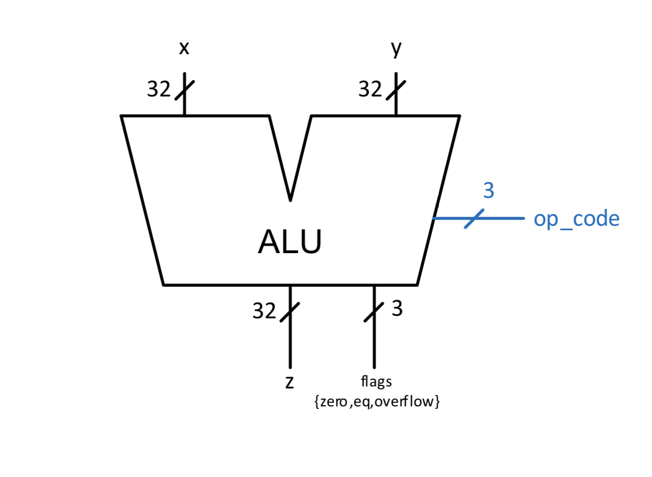 32-bit Arithemtic Logic Unit (ALU)