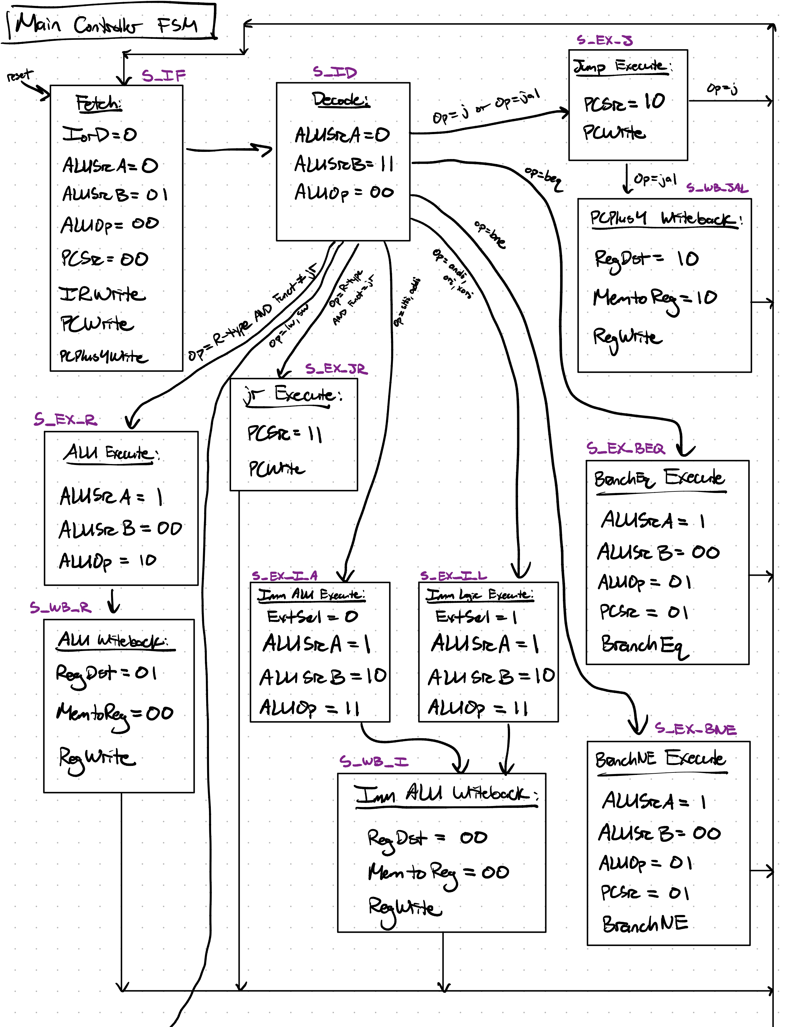 Multicycle MIPS Processor image 2